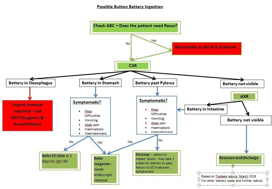 Button Battery Ingestion EMbeds.co.uk
