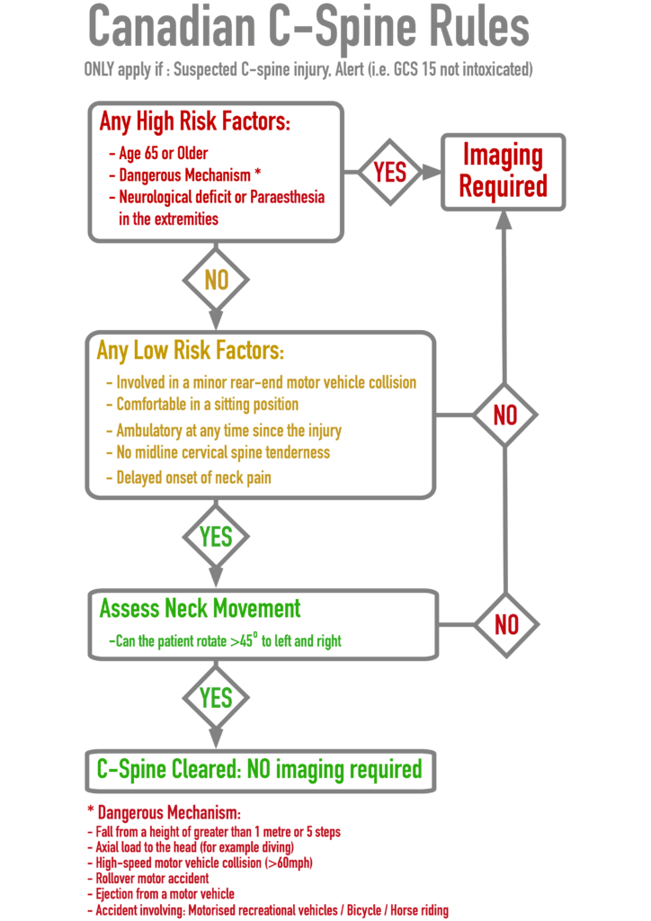 Cervical Spine Injury Diagram Cervical Spine Injury Diagram
