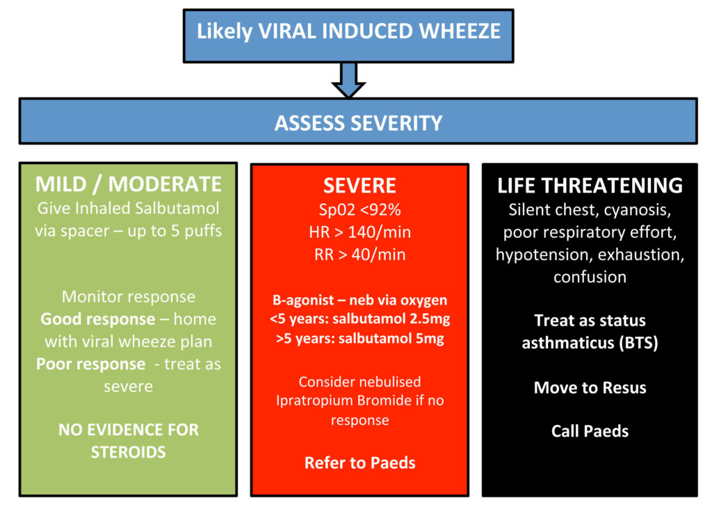 Viral Induced Wheeze EMbeds.co.uk