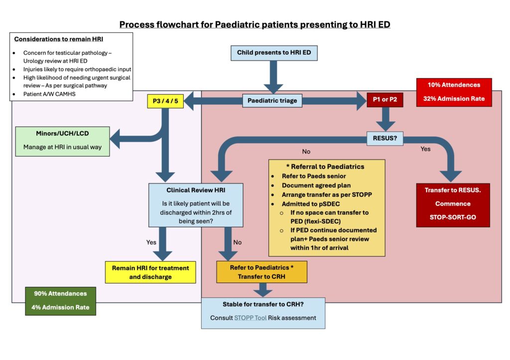 Hri Map Paediatric Flow at HRI – EMbeds.co.uk