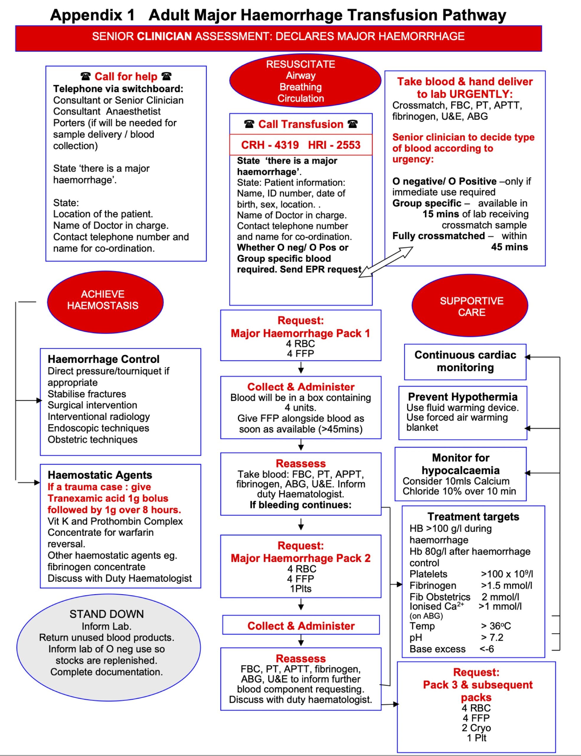 Major Haemorrhage Protocol – EMbeds.co.uk